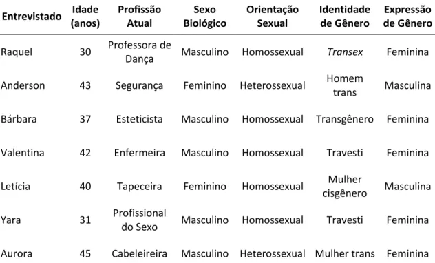 Tabela 1: Identificação dos Entrevistados, segundo idade, profissão, sexo biológico,  orientação sexual, identidade de gênero e expressão de gênero