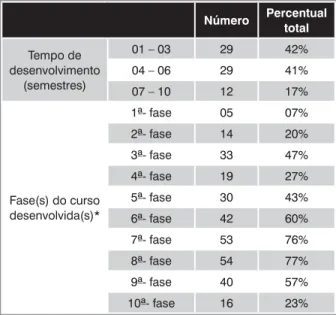 Tabela 2 -  Caracterização das atividades complementa- complementa-res (N = 70), UFSC, Florianópolis, 2011-2012.
