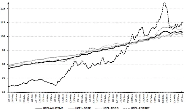 Figure 1 – Harmonized Consumer Price Indexes 