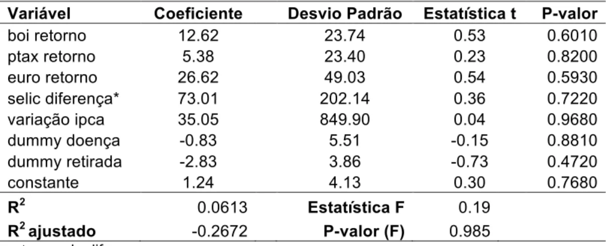 Tabela 5.5.a - Regressão linear múltipla - retorno de EBITDA JBS 