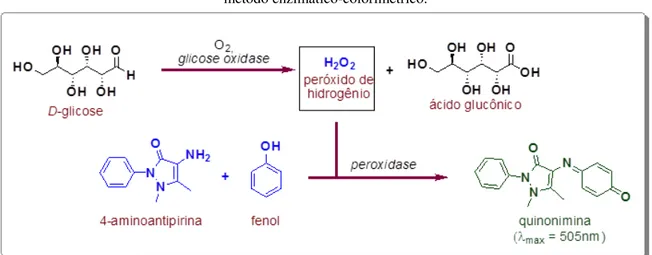 Figura 7 - Reações químicas envolvidas na determinação de glicose através do 