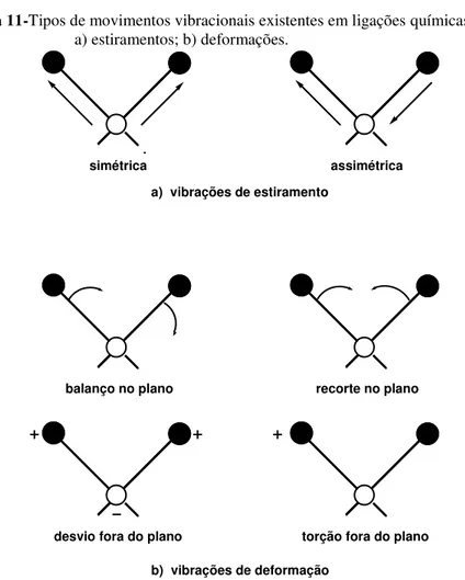 Figura 11-Tipos de movimentos vibracionais existentes em ligações químicas: 