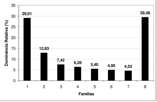 Figura 10: Distribuição dos dados de Dominância Relativa em porcentagem por  família. 1- Leguminosae, 2 – Euphorbiaceae, 3 – Cecropiaceae, 4 –  Bignoniaceae, 5 – Myrtaceae, 6- Sterculiacea, 7 – Verbenaceae 8 –  Outras