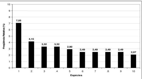 Figura 11: Distribuição dos dados de Freqüência Relativa em porcentagem das  dez principais espécies ocorrentes na área de estudo: 1- Cecropia  hololeuca, 2- Senna multijuga, 3-Mimosa bimocrunata, 4- Psidium  cattleianum, 5- Guazuma ulmifolia, 6- Bauhinia 