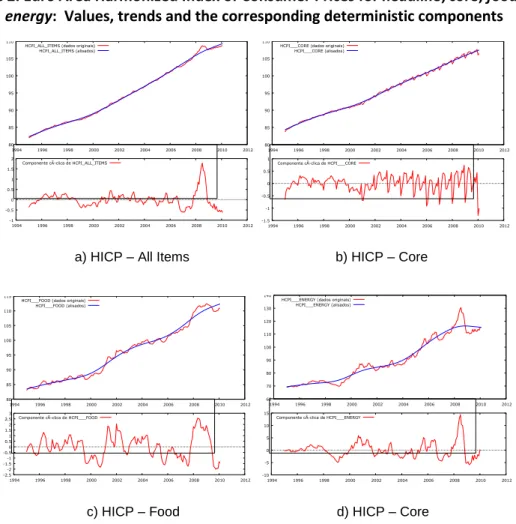 Figure 2. Euro Area Harmonized Index of Consumer Prices for headline, core, food and  energy:  Values, trends and the corresponding deterministic components 