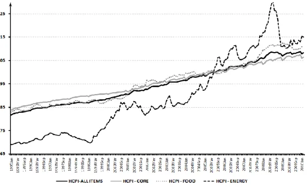 Figure 1 – Harmonized Consumer Price Indexes 