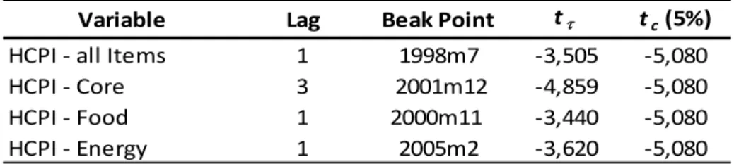 Table 2.  Unit roots tests allowing for one unknown break point 