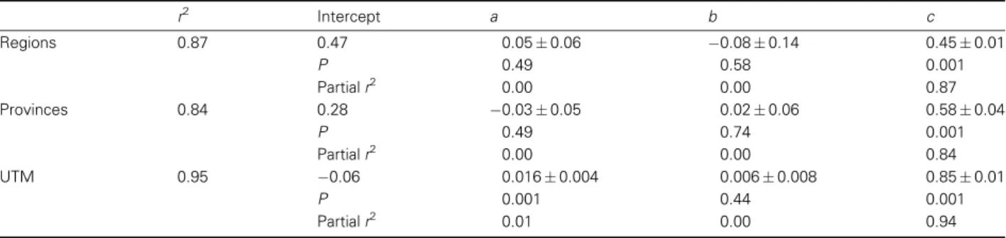 Table 1 Multivariate model of the total species richness of Carabidae as a function of (a) human population size, (b) area and (c) number of records for Italy’s regions (n= 20), provinces (n= 103) and UTM cells with the presence of data (n= 1873)