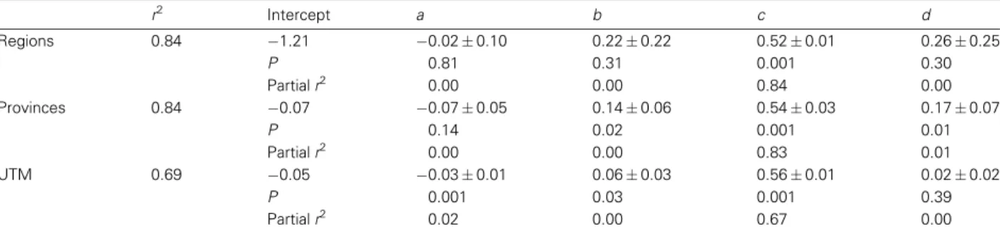 Table 2 Multivariate model of the observed species richness of endemic Carabidae as a function of (a) human population size, (b) area, (c) number of records and (d) habitat heterogeneity for Italy’s regions (n= 20), provinces (n= 103) and UTM cells with th