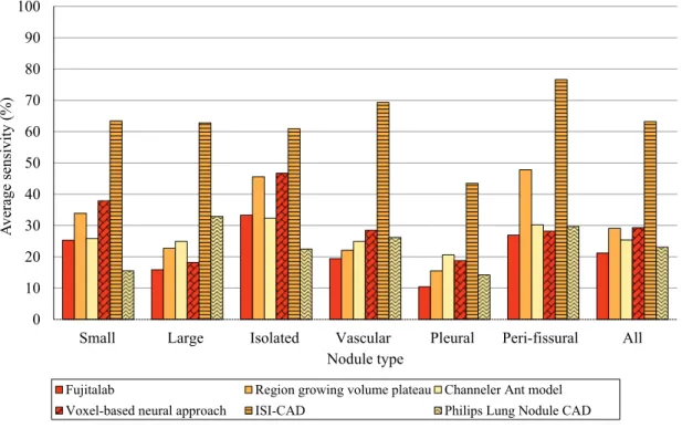 Figure 2.6: Average sensitivity values of several rates of false positives/scan (2 −3 , 2 −2 , ..., 2 3 ) for different type of nodules and algorithms
