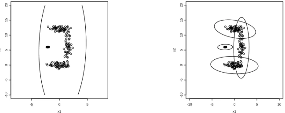 Fig. 1. Non-normal bivariate data with outliers and simultaneous detection contours (α = 0.1) with: single robust Mahalanobis distance using RMCD25 (left panel); mclust with k = 4 and RMCD25 (right panel).