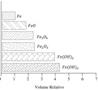 Figura 8: Volume relativos dos produtos de corrosão das reações secundárias, adaptado de Costa