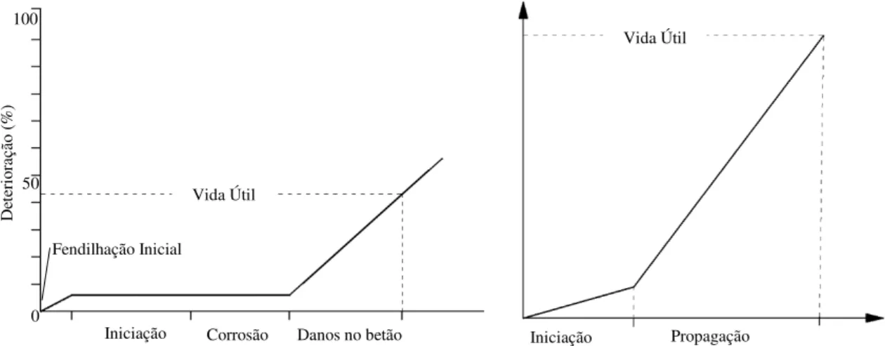 Figura 9: a) Modelo de Cady-Weyers; b) Modelo de Tuutti, adaptado de Liu &amp; Weyers (1996) 