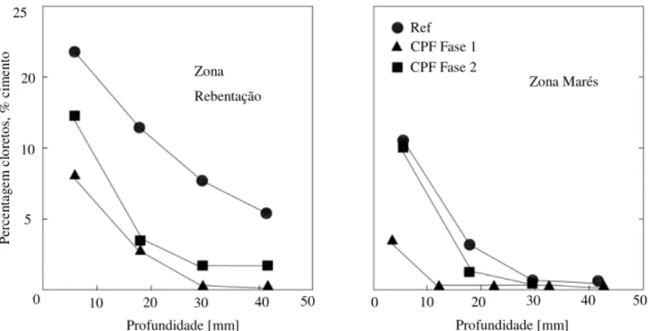 Figura 15: Variação da percentagem de cloretos com a profundidade para diferentes zonas da estrutura, reproduzido  de McCarthy &amp; Giannakou (2002) 