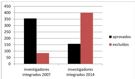 Gráfico 7. Comparação no número de investigadores em educação (2007/2014). 