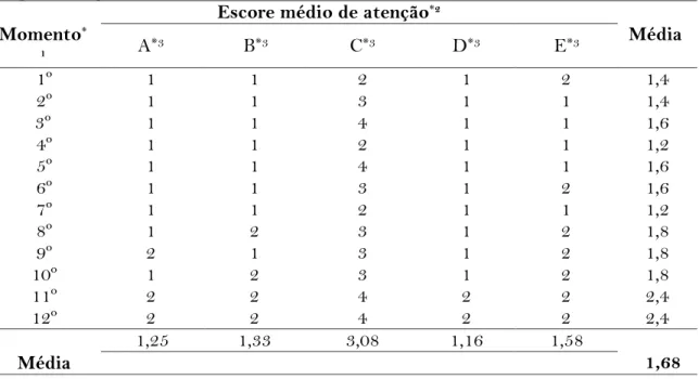 Tabela 1. Escore médio de atenção das turmas de crianças nos diferentes momentos do  Programa Uaguinho  