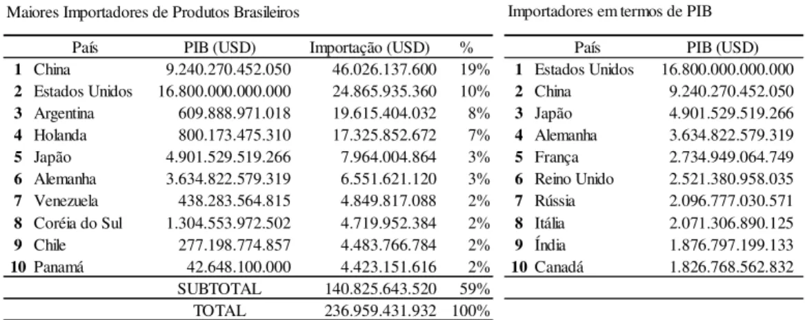 Tabela 4 - Distribuição de importadores por exportações e PIB, 2013