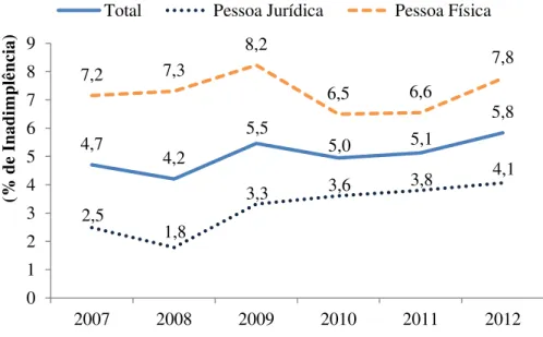 Figura 3 - Inadimplência acima de 90 dias em relação à carteira de crédito com recursos livres  (%) 