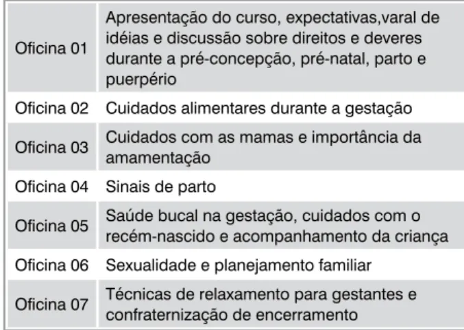 tabela 1 -  Temas das oficinas do curso de gestantes.