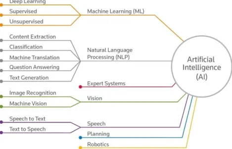 Figure 15 Artificial intelligence diagram [10]. 