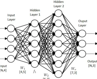 Figure 18 Artificial Neural Network architecture graph  [16]. 