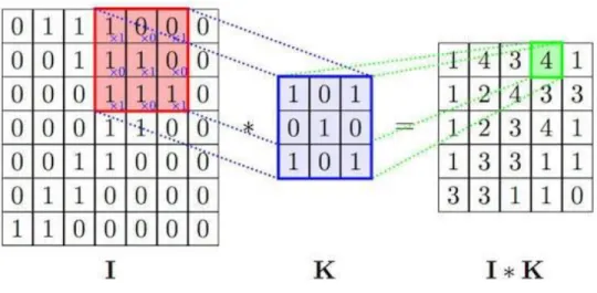 Figure 21 Convolutional layer calculation [24] 