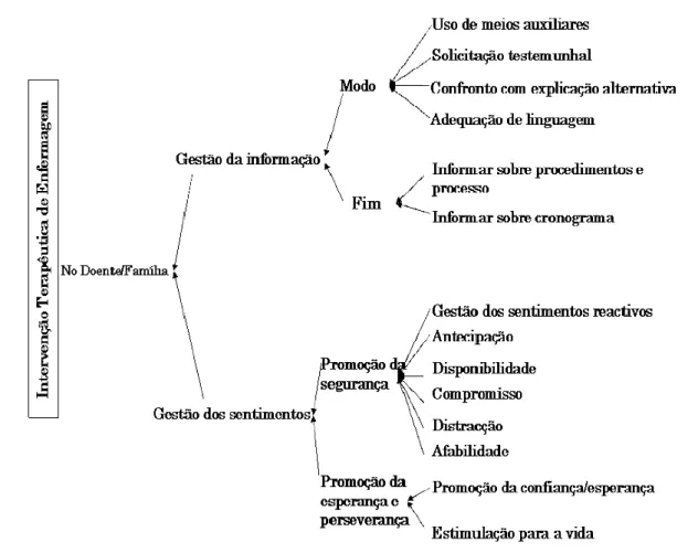 Figura 1 - Estratégias de Gestão de sentimentos durante o corpo da relação (Lopes,2006) 