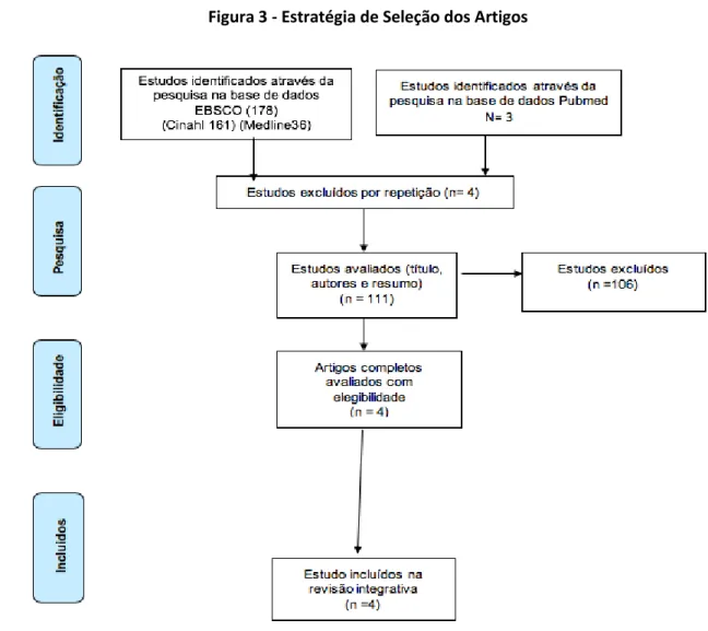 Figura 3 - Estratégia de Seleção dos Artigos 