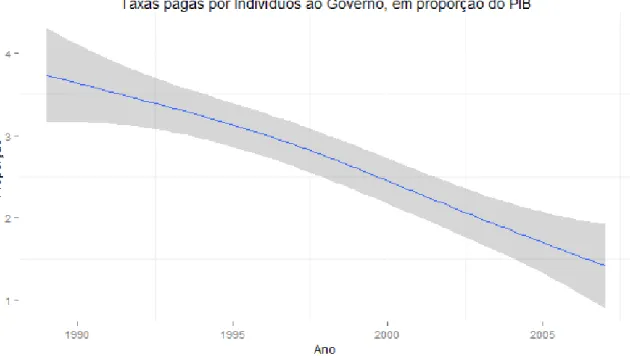 Gráfico 3.8 – Relação Impostos pagos por Indivíduos/PIB 