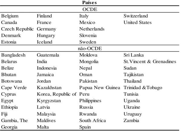 Tabela 4.1  – Países da amostra 
