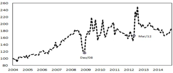 Figura 1: Vendas de Autove´ıculos (em mil unidades, dados dessazonalizados)