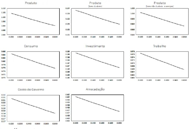 Figura 4: Impacto em Algumas Vari´ aveis Macroeconˆomicas da Altera¸c˜ao na Al´ıquota do Imposto Indireto sobre Bens Dur´ aveis no Estado Estacion´ario