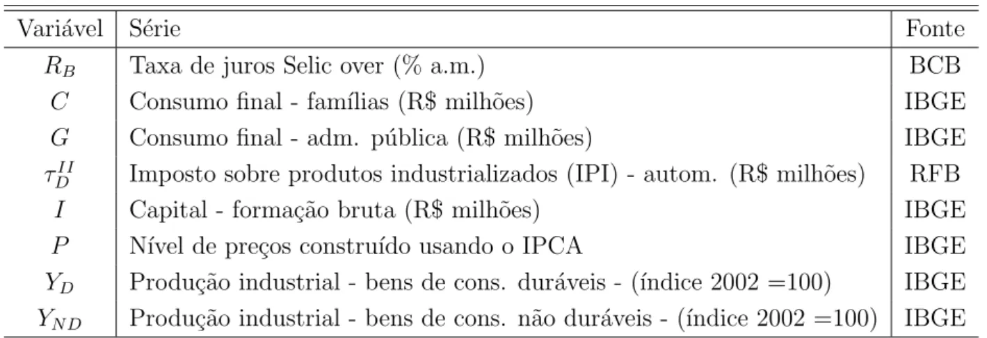 Tabela 4: Vari´ aveis Observ´aveis do Modelo