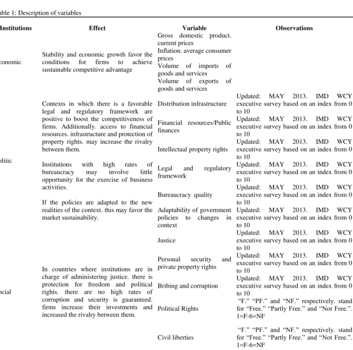 Table 1: Description of variables 