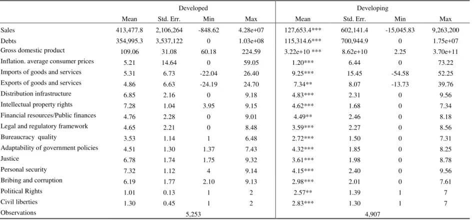 Table 2 : Descriptive statistics 