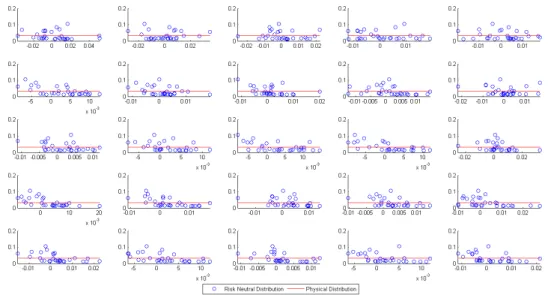 Figure 2: This figure presents the physical and implied risk neutral probabilities for a selected date setting γ = −3, the 25 Fama and French equally weighted size and book to market portfolios as our basis assets and 30 days in the estimation procedure.