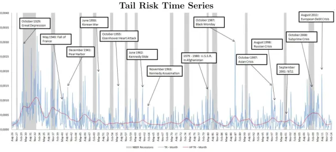 Figure 3: This figure presents the Tail Risk (TR) time evolution from July 1926 to April 2014