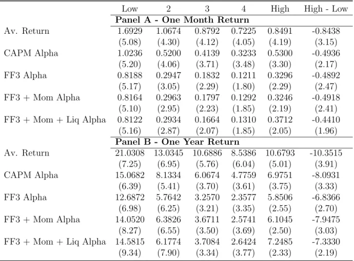 Table 3: Tail Risk Beta-Sorted Portfolios: Endogenous Put