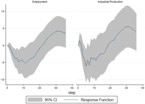 Figure 4: This figure presents the impulse response function on Employment and In- In-dustrial Production (for the manufacturer sector) based on a VAR estimation (Bloom (2009))