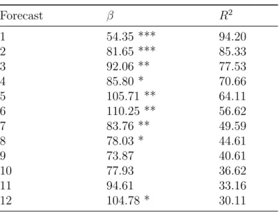 Table 4: Spread prediction Forecast β R 2 1 54.35 *** 94.20 2 81.65 *** 85.33 3 92.06 ** 77.53 4 85.80 * 70.66 5 105.71 ** 64.11 6 110.25 ** 56.62 7 83.76 ** 49.59 8 78.03 * 44.61 9 73.87 40.61 10 77.93 36.62 11 94.61 33.16 12 104.78 * 30.11 * p &lt; 0.10,