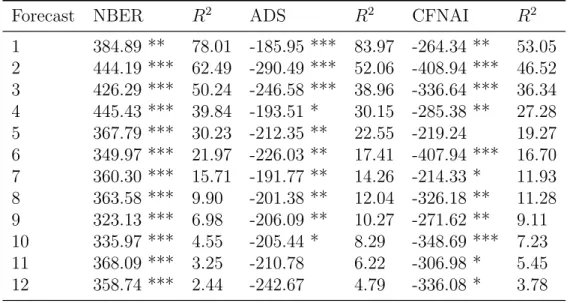 Table 5: Macroeconomic Indicator Regressions Forecast NBER R 2 ADS R 2 CFNAI R 2 1 384.89 ** 78.01 -185.95 *** 83.97 -264.34 ** 53.05 2 444.19 *** 62.49 -290.49 *** 52.06 -408.94 *** 46.52 3 426.29 *** 50.24 -246.58 *** 38.96 -336.64 *** 36.34 4 445.43 ***