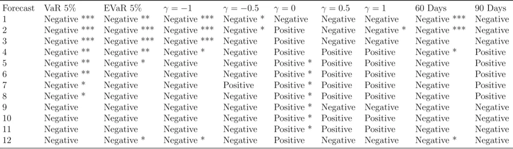 Table 7: Robustness ADS