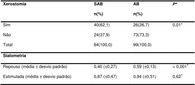 Tabela 4. Distribuição da freqüência de xerostomia e sialometria (mL/min) entre os  grupos estudados