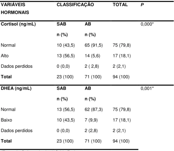 Tabela 8. Análises univariadas das diferenças entre os grupos SAB e  AB quanto às dosagens de Cortisol e DHEA