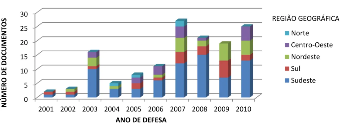 FIGURA 4.4 - Distribuição do número de dissertações e teses de acordo com o ano  de defesa e região geográfica, no período de 2001 a 2010