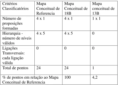 TABELA 5.11: Pontuação obtida pelos alunos 13B e18B, após  análise dos mapas referentes ao problema 3a   