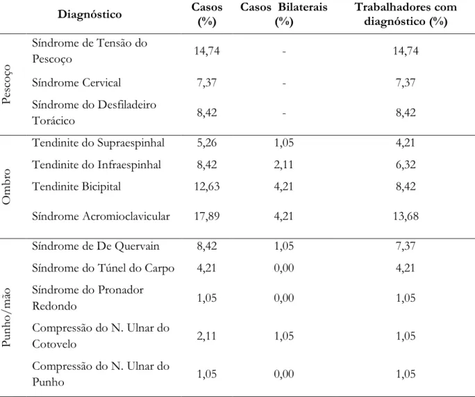 Tabela 2.  Porcentagem de casos (diagnóstico estabelecido sem distinção direita e esquerda),  porcentagem de casos bilaterais (diagnósticos estabelecidos para regiões do corpo direita e  esquerda) e porcentagem de trabalhadores com diagnóstico