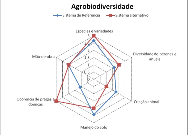 Gráfico  1:  Dados  comparativos  da  agrobiodiversidade  nos  sistemas  de  referência e alternativo