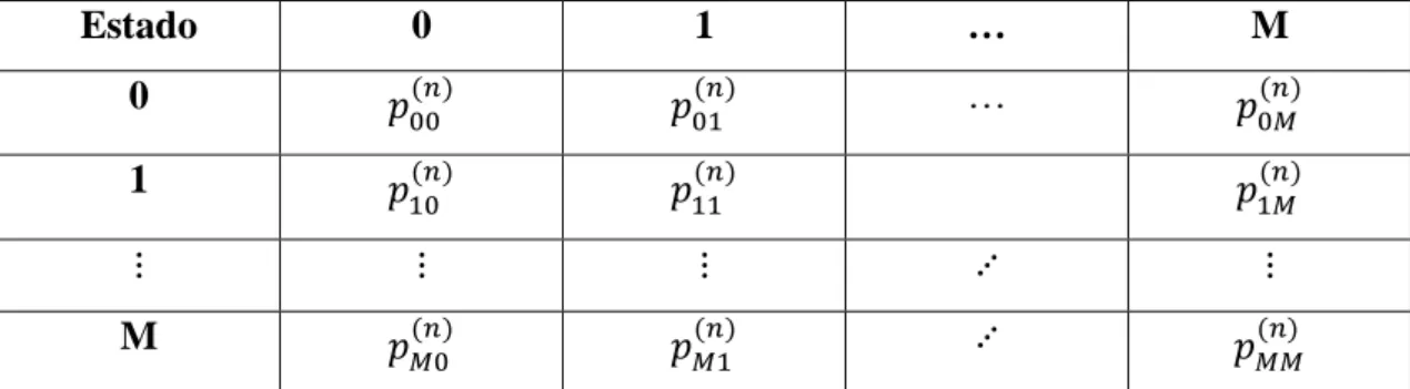 Tabela 1: Tabela de probabilidades de transição. 