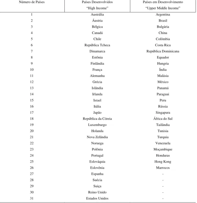 Tabela 1- Países Selecionados, Desenvolvidos e em Desenvolvimento  Número de Países  Países Desenvolvidos 